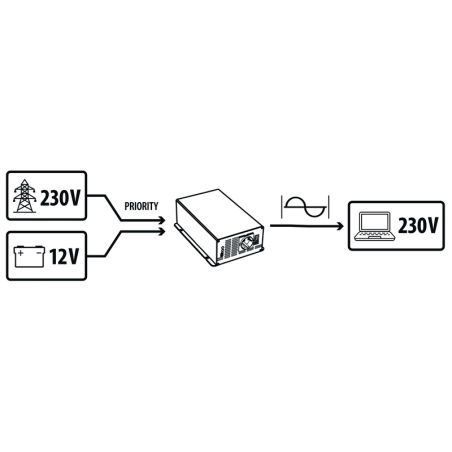 PowerWave Inverter 500 W– Sinus-Wechselrichter mit Netzvorrangschaltung der neuesten Generation
